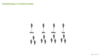 @samnewman
TRADITIONAL IT STRUCTURES
Devs QAs DBAs Ops
 