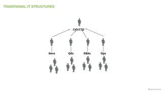 @samnewman
TRADITIONAL IT STRUCTURES
Devs QAs DBAs Ops
CIO/CTO
 