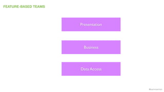 @samnewman
FEATURE-BASED TEAMS
Presentation
Business
Data Access
 