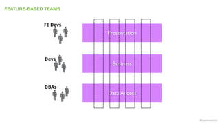@samnewman
FEATURE-BASED TEAMS
Presentation
Business
Data Access
Devs
DBAs
FE Devs
 