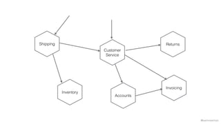 @samnewman
Inventory
Returns
Invoicing
Accounts
Customer
Service
Shipping
 