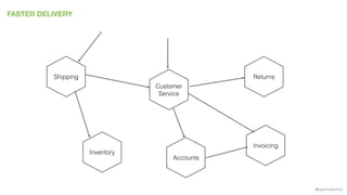 @samnewman
FASTER DELIVERY
Inventory
Returns
Invoicing
Accounts
Customer
Service
Shipping
 