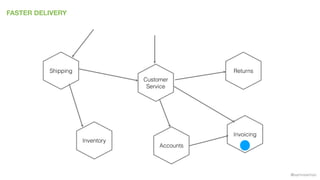 @samnewman
FASTER DELIVERY
Inventory
Returns
Invoicing
Accounts
Customer
Service
Shipping
 