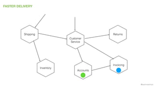 @samnewman
FASTER DELIVERY
Inventory
Returns
Invoicing
Accounts
Customer
Service
Shipping
 