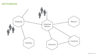 @samnewman
BOTTLENECKS
Inventory
Returns
Invoicing
Accounts
Customer
Service
Shipping
 