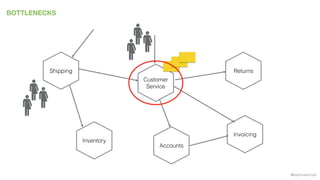 @samnewman
BOTTLENECKS
Inventory
Returns
Invoicing
Accounts
Customer
Service
Shipping
 