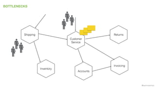 @samnewman
BOTTLENECKS
Inventory
Returns
Invoicing
Accounts
Customer
Service
Shipping
 