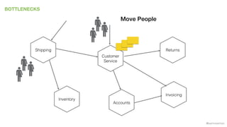 @samnewman
BOTTLENECKS
Inventory
Returns
Invoicing
Accounts
Customer
Service
Shipping
Move People
 