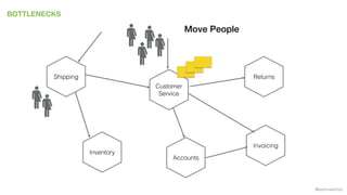 @samnewman
BOTTLENECKS
Inventory
Returns
Invoicing
Accounts
Customer
Service
Shipping
Move People
 