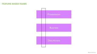 @samnewman
FEATURE-BASED TEAMS
Presentation
Business
Data Access
 