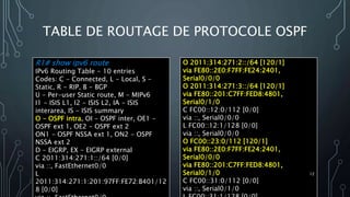 TABLE DE ROUTAGE DE PROTOCOLE OSPF
R1# show ipv6 route
IPv6 Routing Table - 10 entries
Codes: C - Connected, L - Local, S -
Static, R - RIP, B - BGP
U - Per-user Static route, M - MIPv6
I1 - ISIS L1, I2 - ISIS L2, IA - ISIS
interarea, IS - ISIS summary
O - OSPF intra, OI - OSPF inter, OE1 -
OSPF ext 1, OE2 - OSPF ext 2
ON1 - OSPF NSSA ext 1, ON2 - OSPF
NSSA ext 2
D - EIGRP, EX - EIGRP external
C 2011:314:271:1::/64 [0/0]
via ::, FastEthernet0/0
L
2011:314:271:1:201:97FF:FE72:B401/12
8 [0/0]
O 2011:314:271:2::/64 [120/1]
via FE80::2E0:F7FF:FE24:2401,
Serial0/0/0
O 2011:314:271:3::/64 [120/1]
via FE80::201:C7FF:FED8:4801,
Serial0/1/0
C FC00::12:0/112 [0/0]
via ::, Serial0/0/0
L FC00::12:1/128 [0/0]
via ::, Serial0/0/0
O FC00::23:0/112 [120/1]
via FE80::2E0:F7FF:FE24:2401,
Serial0/0/0
via FE80::201:C7FF:FED8:4801,
Serial0/1/0
C FC00::31:0/112 [0/0]
via ::, Serial0/1/0
12
 