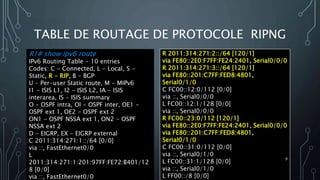 TABLE DE ROUTAGE DE PROTOCOLE RIPNG
R1# show ipv6 route
IPv6 Routing Table - 10 entries
Codes: C - Connected, L - Local, S -
Static, R - RIP, B - BGP
U - Per-user Static route, M - MIPv6
I1 - ISIS L1, I2 - ISIS L2, IA - ISIS
interarea, IS - ISIS summary
O - OSPF intra, OI - OSPF inter, OE1 -
OSPF ext 1, OE2 - OSPF ext 2
ON1 - OSPF NSSA ext 1, ON2 - OSPF
NSSA ext 2
D - EIGRP, EX - EIGRP external
C 2011:314:271:1::/64 [0/0]
via ::, FastEthernet0/0
L
2011:314:271:1:201:97FF:FE72:B401/12
8 [0/0]
via ::, FastEthernet0/0
R 2011:314:271:2::/64 [120/1]
via FE80::2E0:F7FF:FE24:2401, Serial0/0/0
R 2011:314:271:3::/64 [120/1]
via FE80::201:C7FF:FED8:4801,
Serial0/1/0
C FC00::12:0/112 [0/0]
via ::, Serial0/0/0
L FC00::12:1/128 [0/0]
via ::, Serial0/0/0
R FC00::23:0/112 [120/1]
via FE80::2E0:F7FF:FE24:2401, Serial0/0/0
via FE80::201:C7FF:FED8:4801,
Serial0/1/0
C FC00::31:0/112 [0/0]
via ::, Serial0/1/0
L FC00::31:1/128 [0/0]
via ::, Serial0/1/0
L FF00::/8 [0/0]
9
 