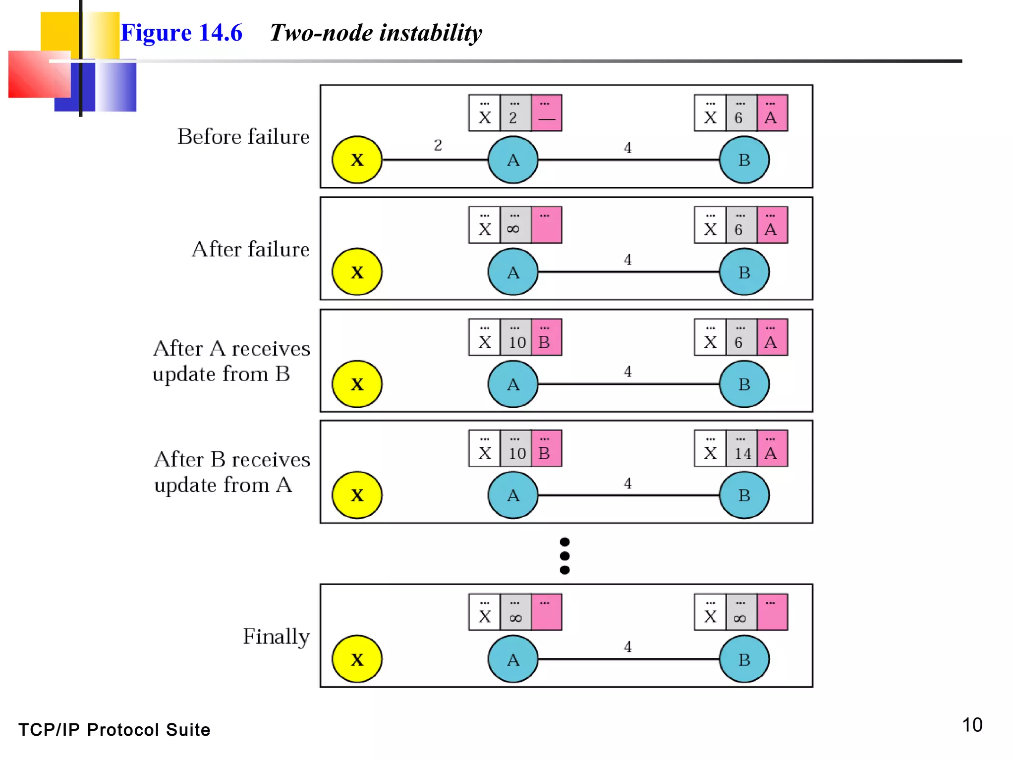 TCP/IP Protocol Suite 10
Figure 14.6 Two-node instability
 