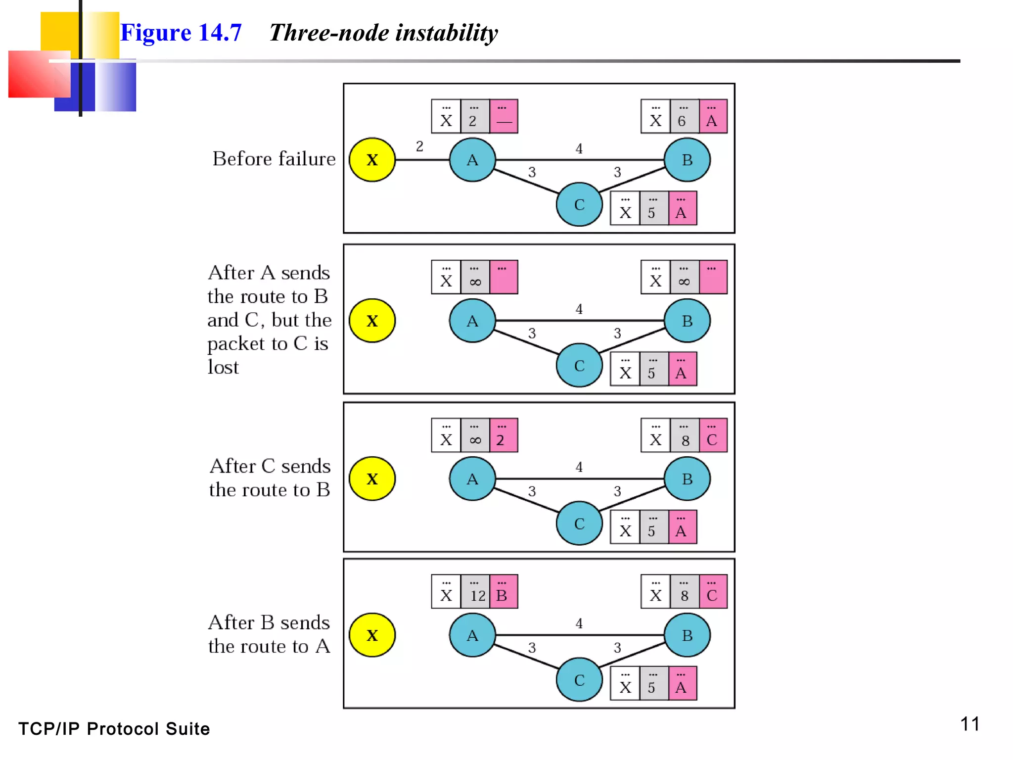 TCP/IP Protocol Suite 11
Figure 14.7 Three-node instability
 