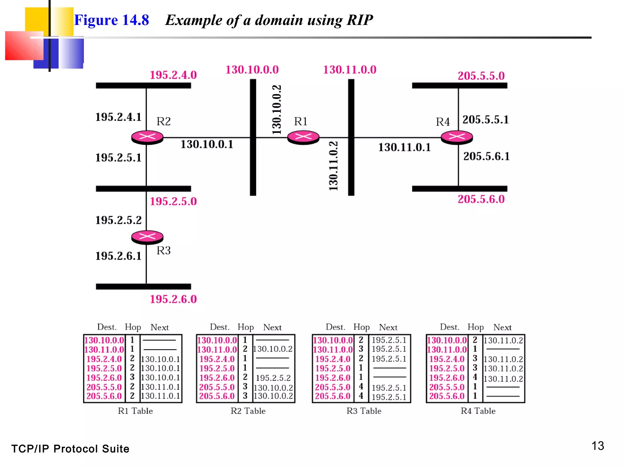 TCP/IP Protocol Suite 13
Figure 14.8 Example of a domain using RIP
 