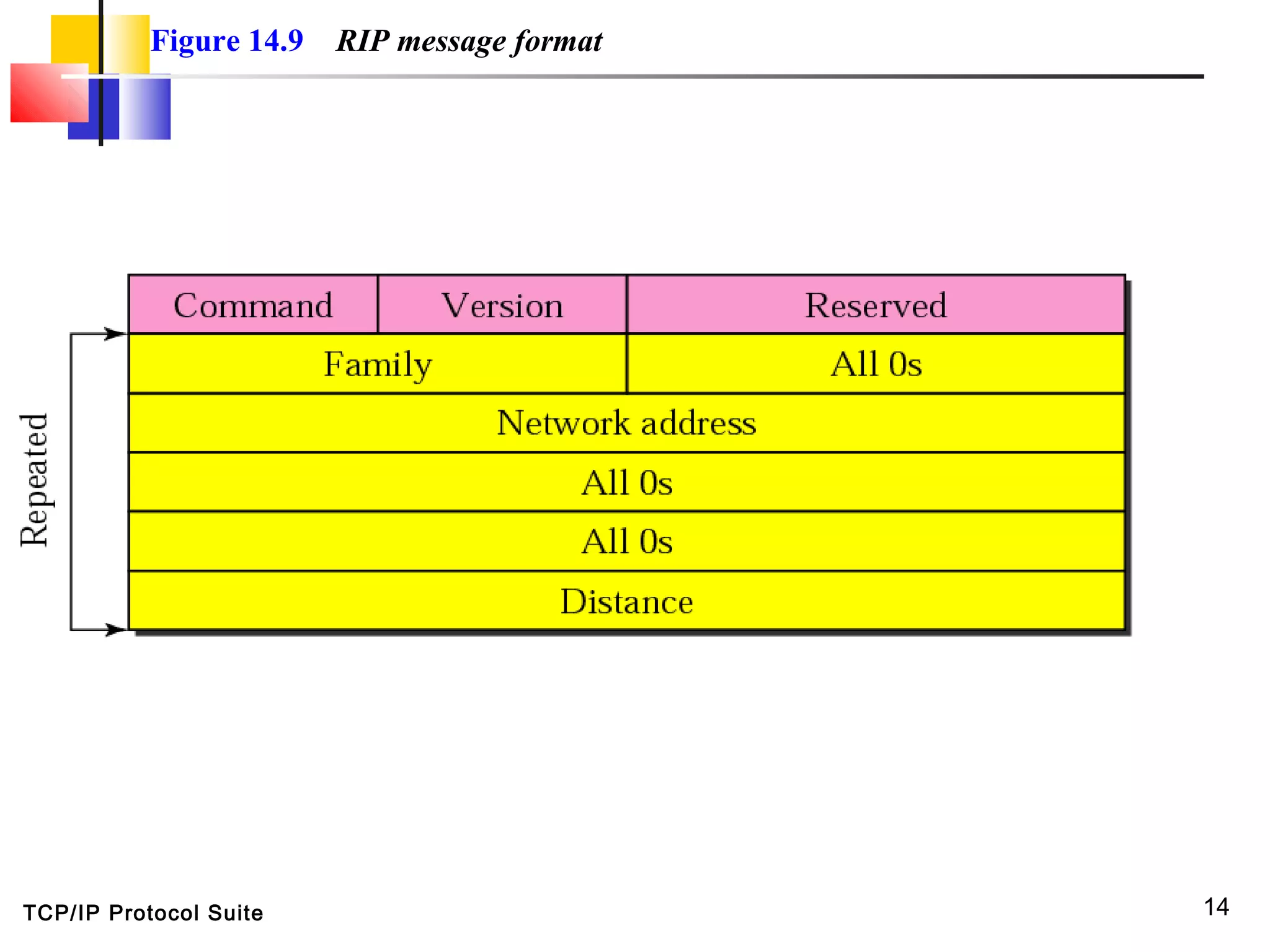 TCP/IP Protocol Suite 14
Figure 14.9 RIP message format
 