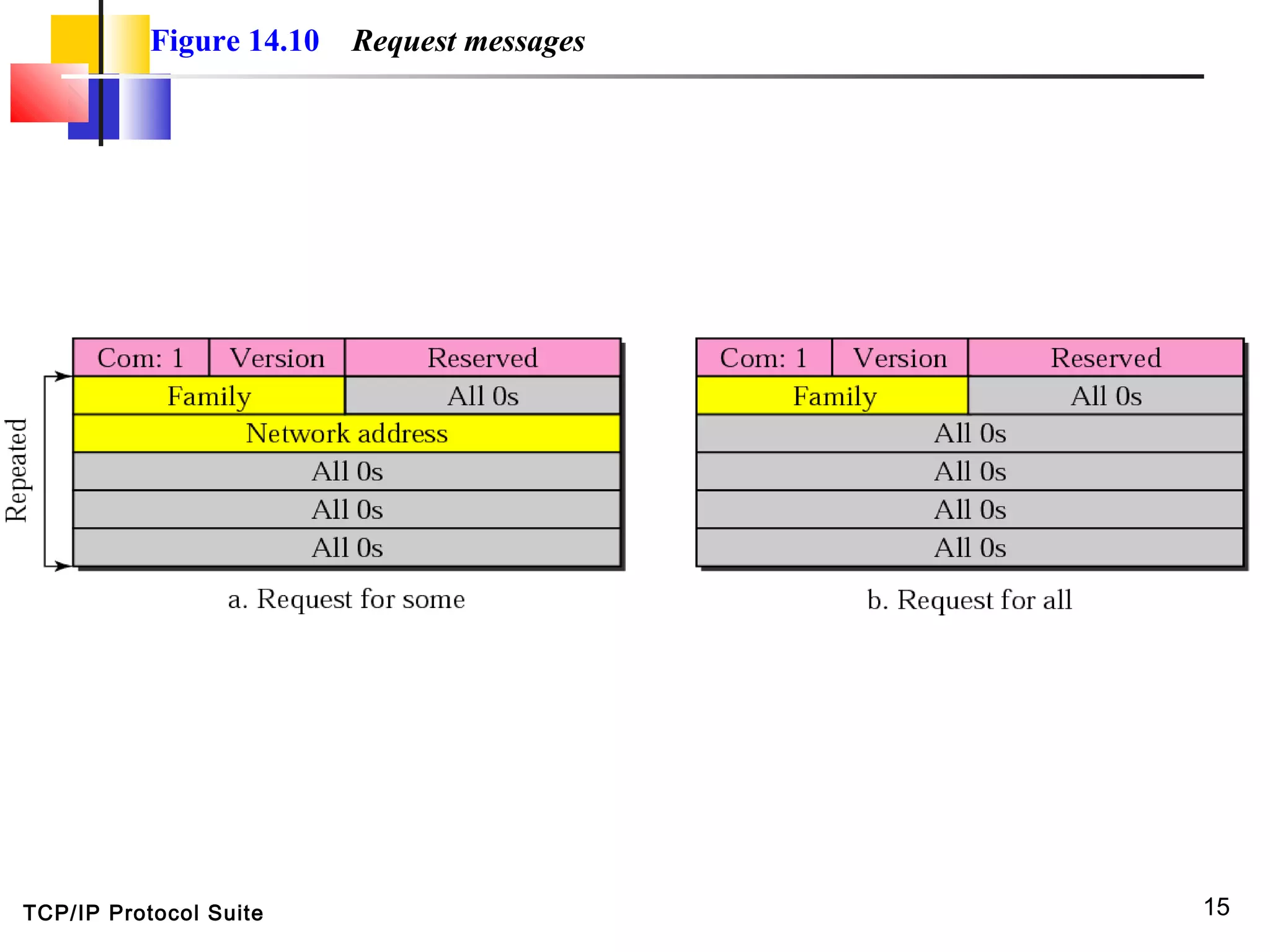 TCP/IP Protocol Suite 15
Figure 14.10 Request messages
 