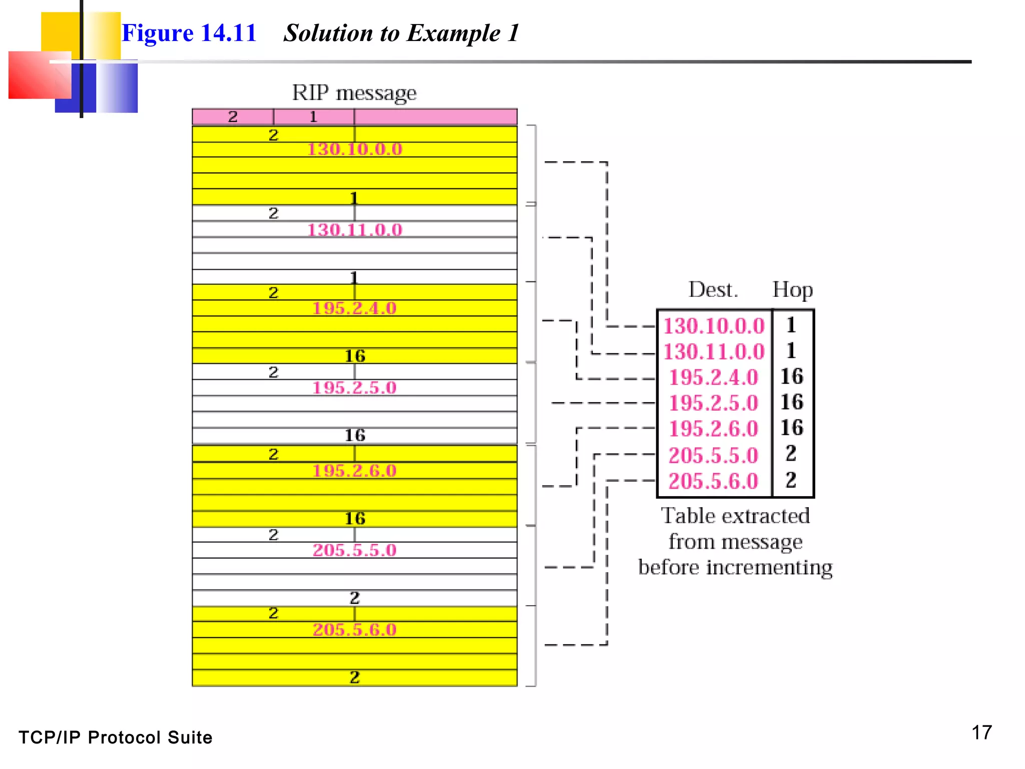 TCP/IP Protocol Suite 17
Figure 14.11 Solution to Example 1
 
