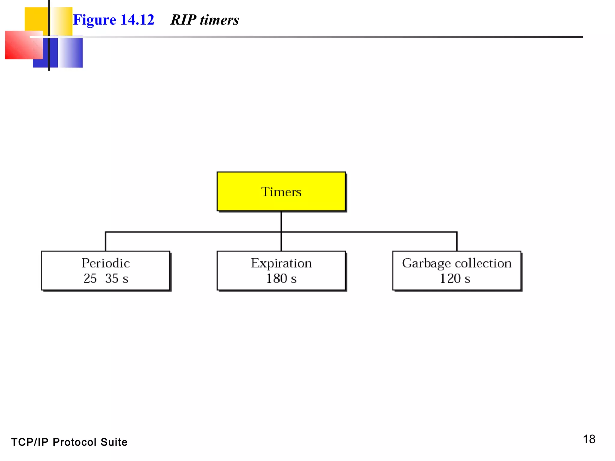 TCP/IP Protocol Suite 18
Figure 14.12 RIP timers
 