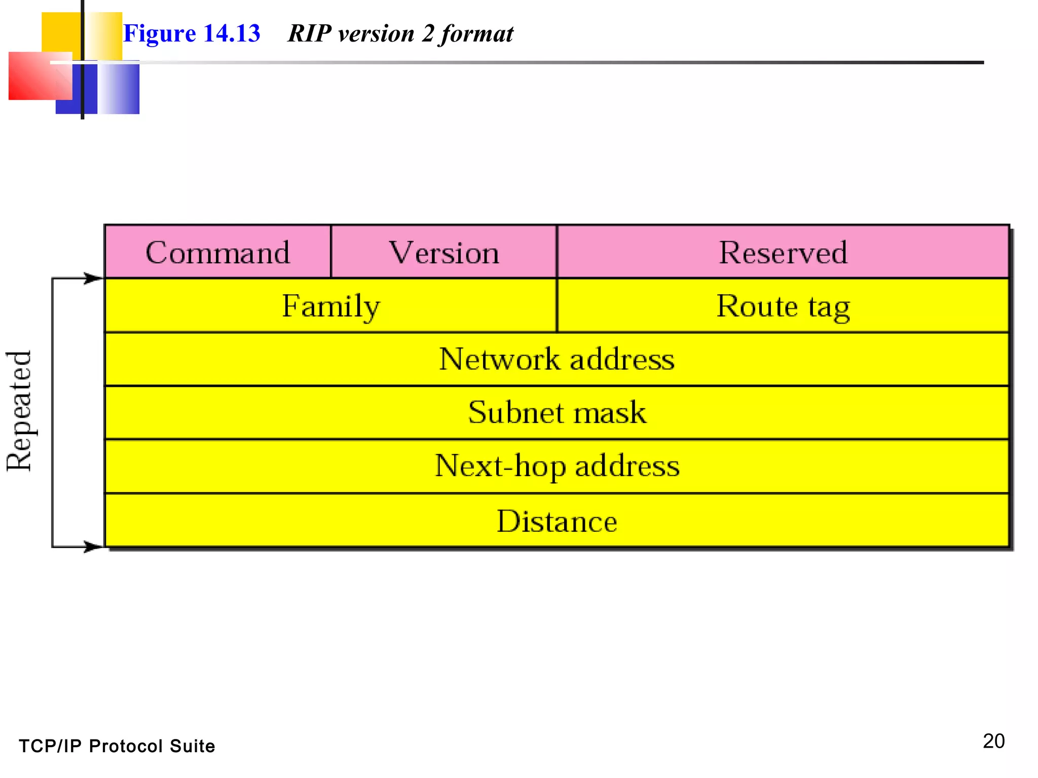 TCP/IP Protocol Suite 20
Figure 14.13 RIP version 2 format
 