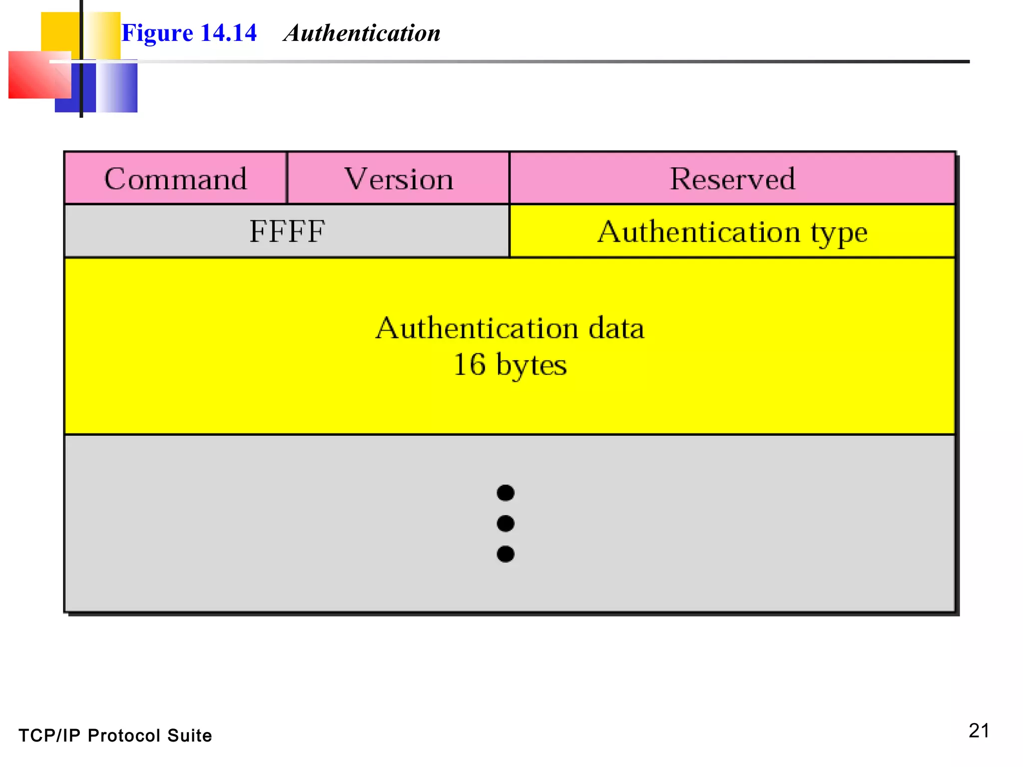 TCP/IP Protocol Suite 21
Figure 14.14 Authentication
 