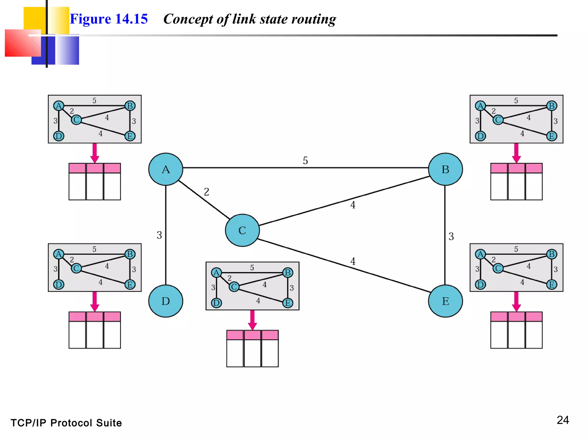 TCP/IP Protocol Suite 24
Figure 14.15 Concept of link state routing
 