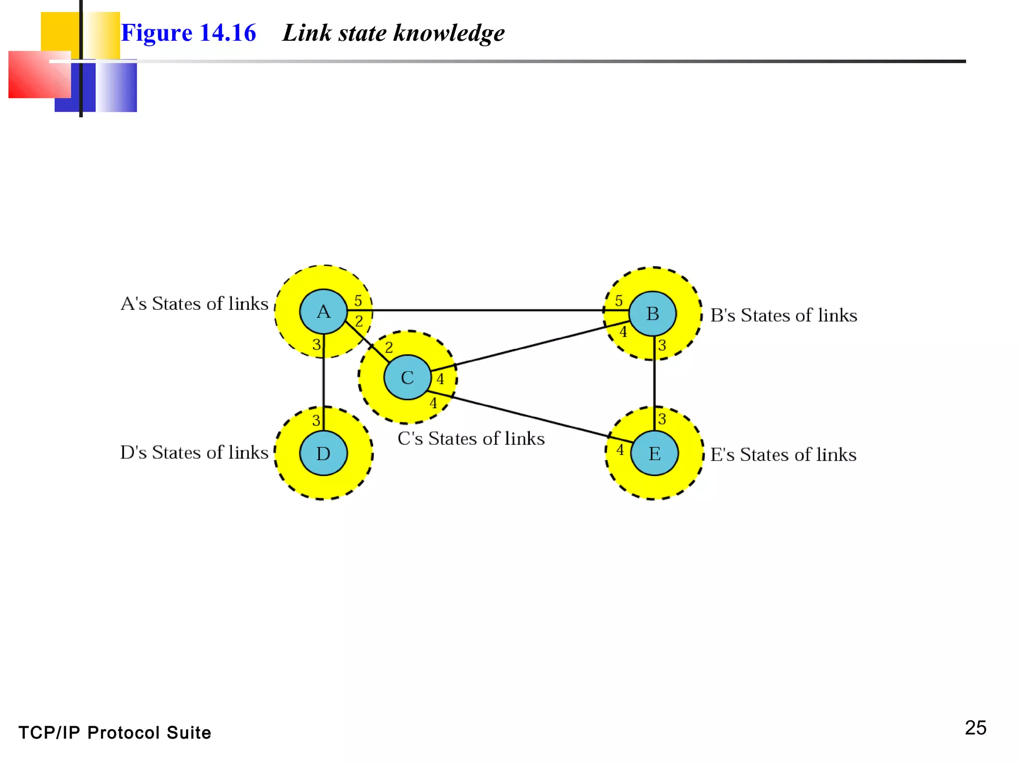 TCP/IP Protocol Suite 25
Figure 14.16 Link state knowledge
 