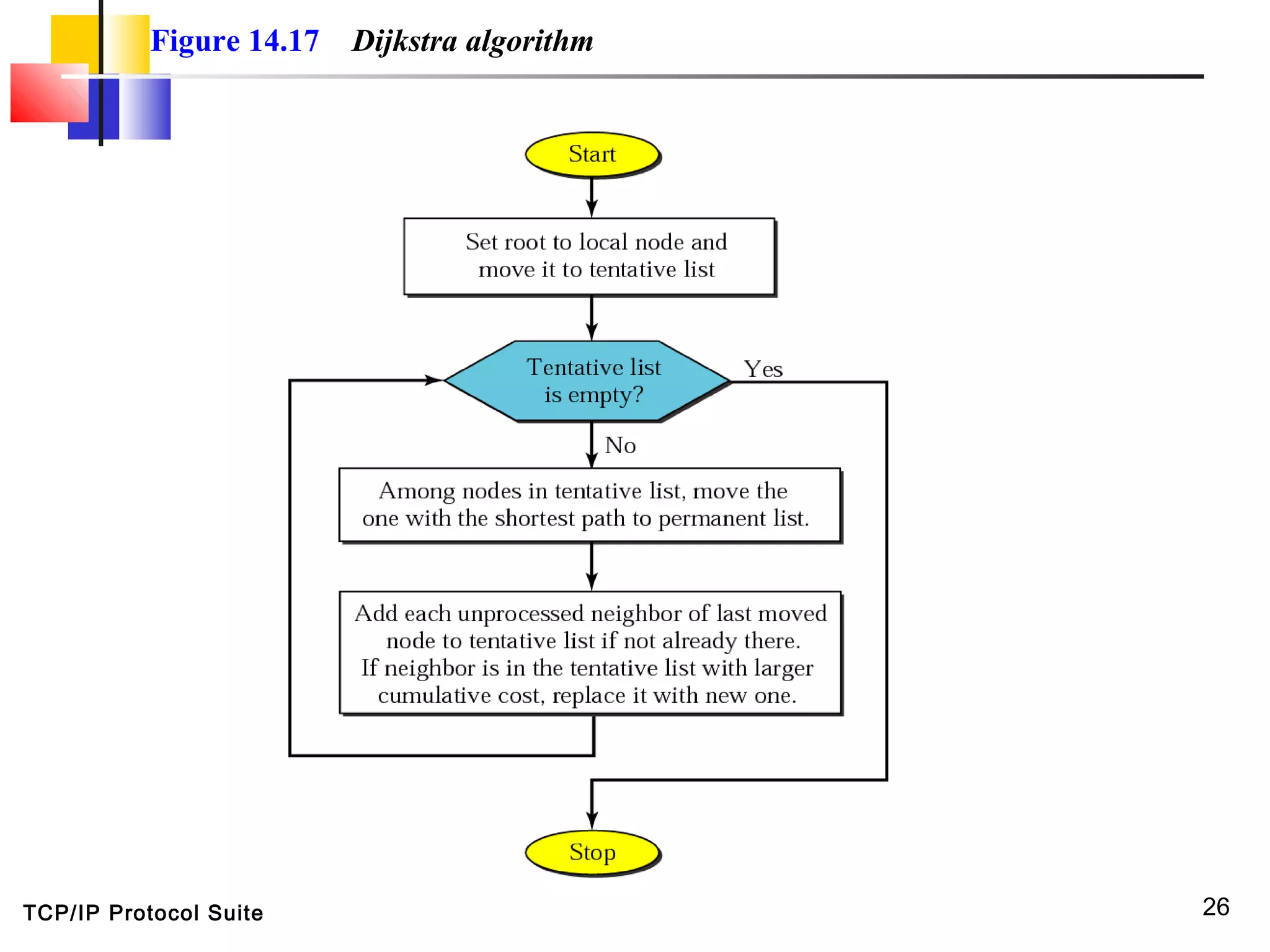 TCP/IP Protocol Suite 26
Figure 14.17 Dijkstra algorithm
 