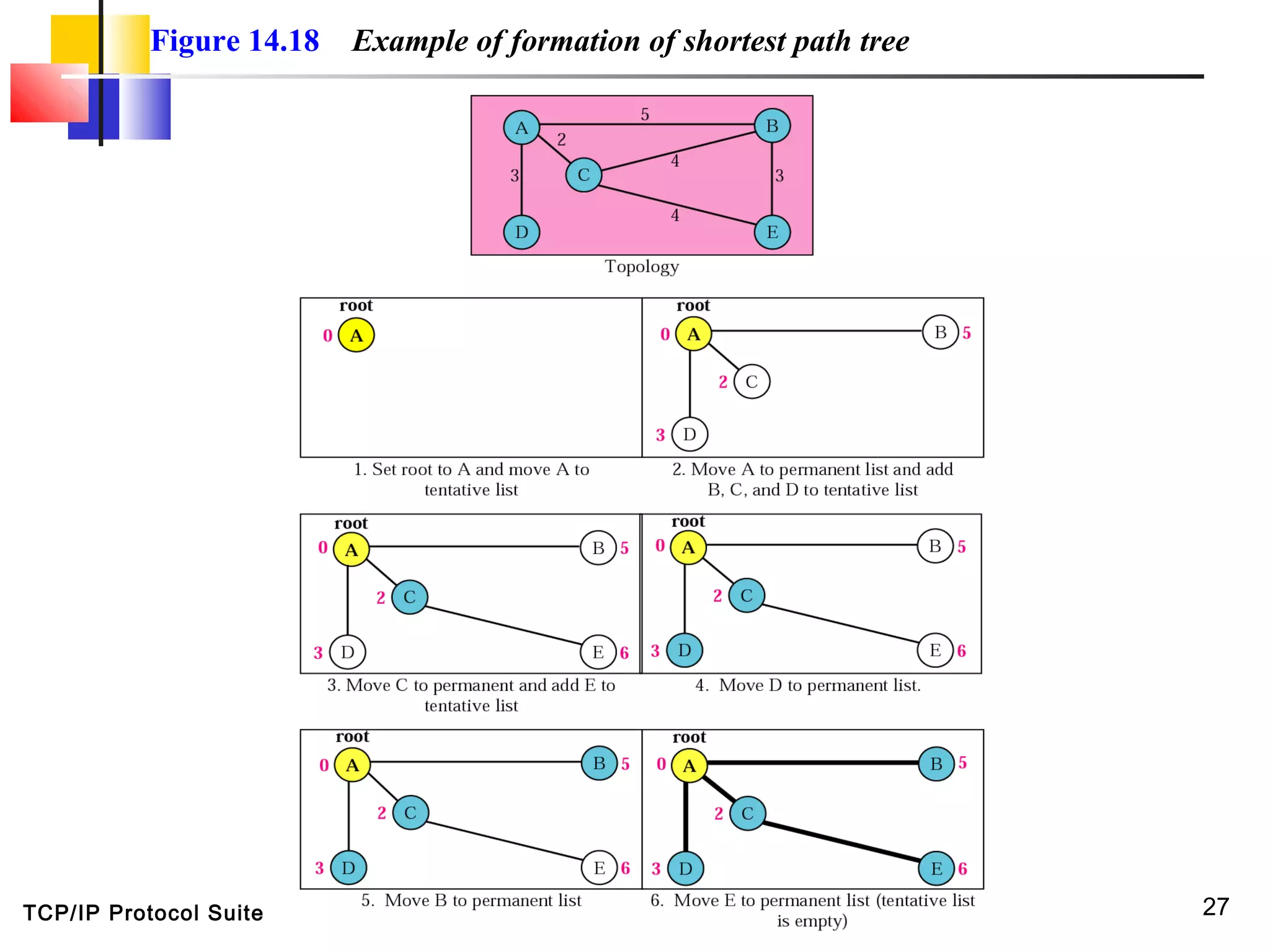 TCP/IP Protocol Suite 27
Figure 14.18 Example of formation of shortest path tree
 