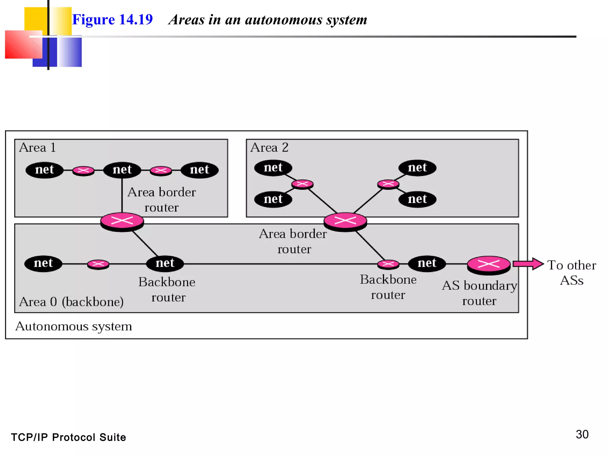 TCP/IP Protocol Suite 30
Figure 14.19 Areas in an autonomous system
 