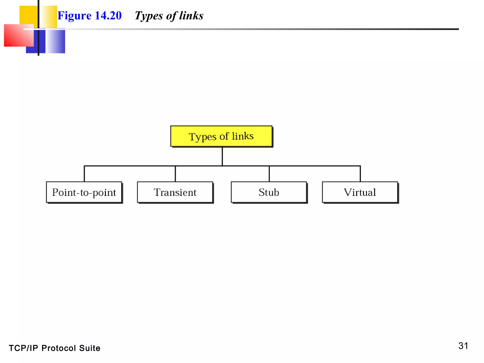 TCP/IP Protocol Suite 31
Figure 14.20 Types of links
 