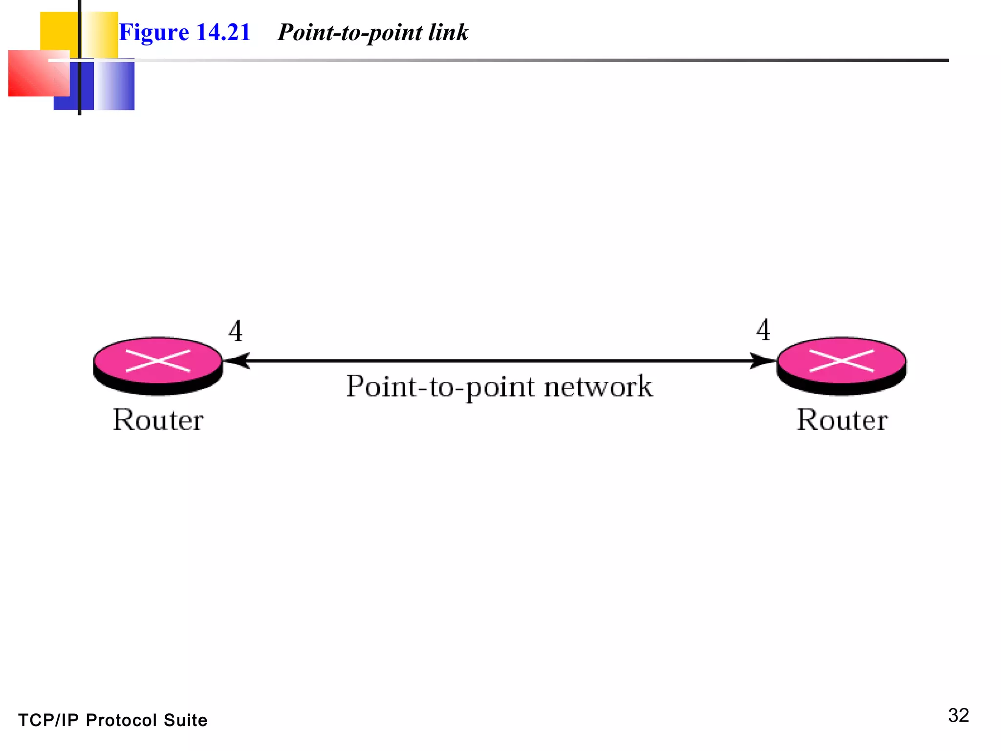 TCP/IP Protocol Suite 32
Figure 14.21 Point-to-point link
 