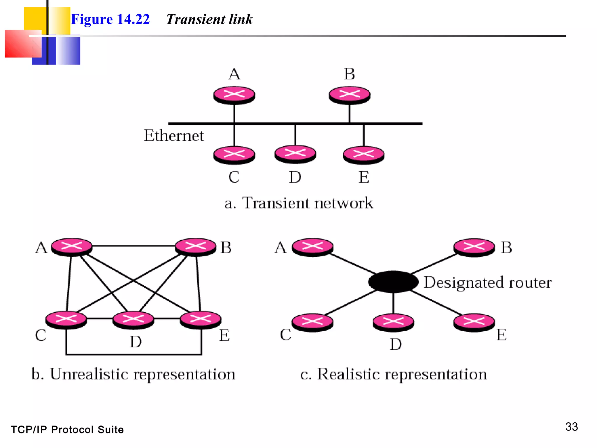 TCP/IP Protocol Suite 33
Figure 14.22 Transient link
 