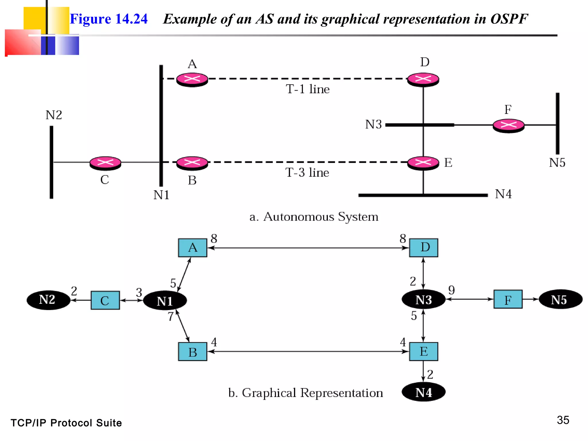 TCP/IP Protocol Suite 35
Figure 14.24 Example of an AS and its graphical representation in OSPF
 