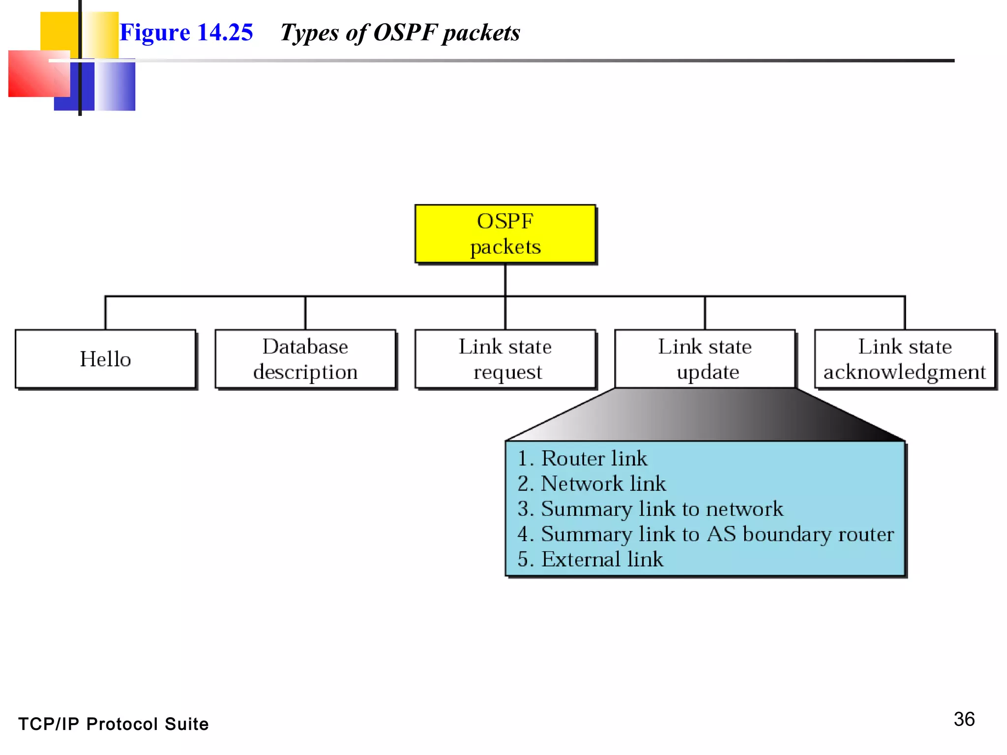 TCP/IP Protocol Suite 36
Figure 14.25 Types of OSPF packets
 