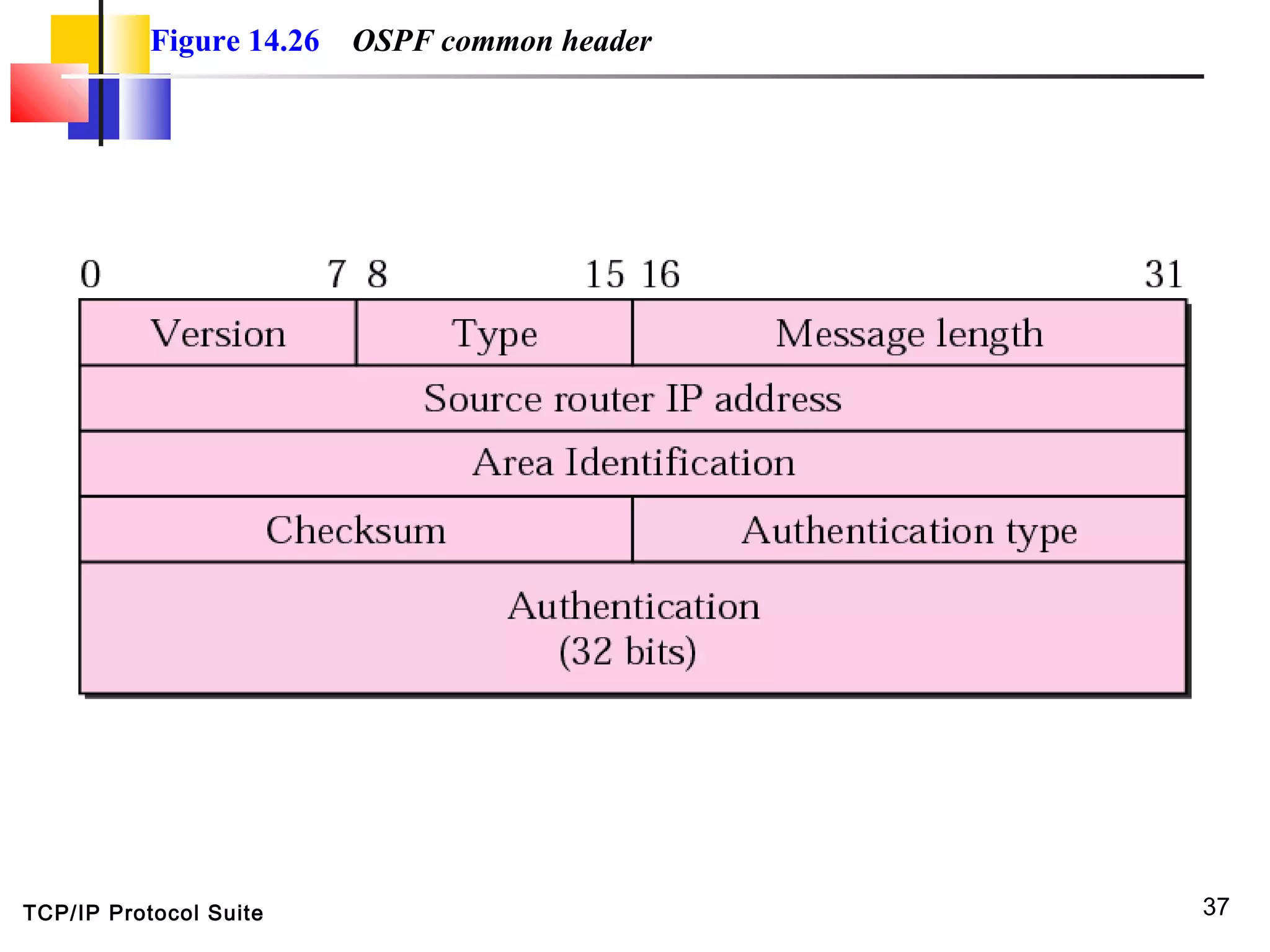 TCP/IP Protocol Suite 37
Figure 14.26 OSPF common header
 