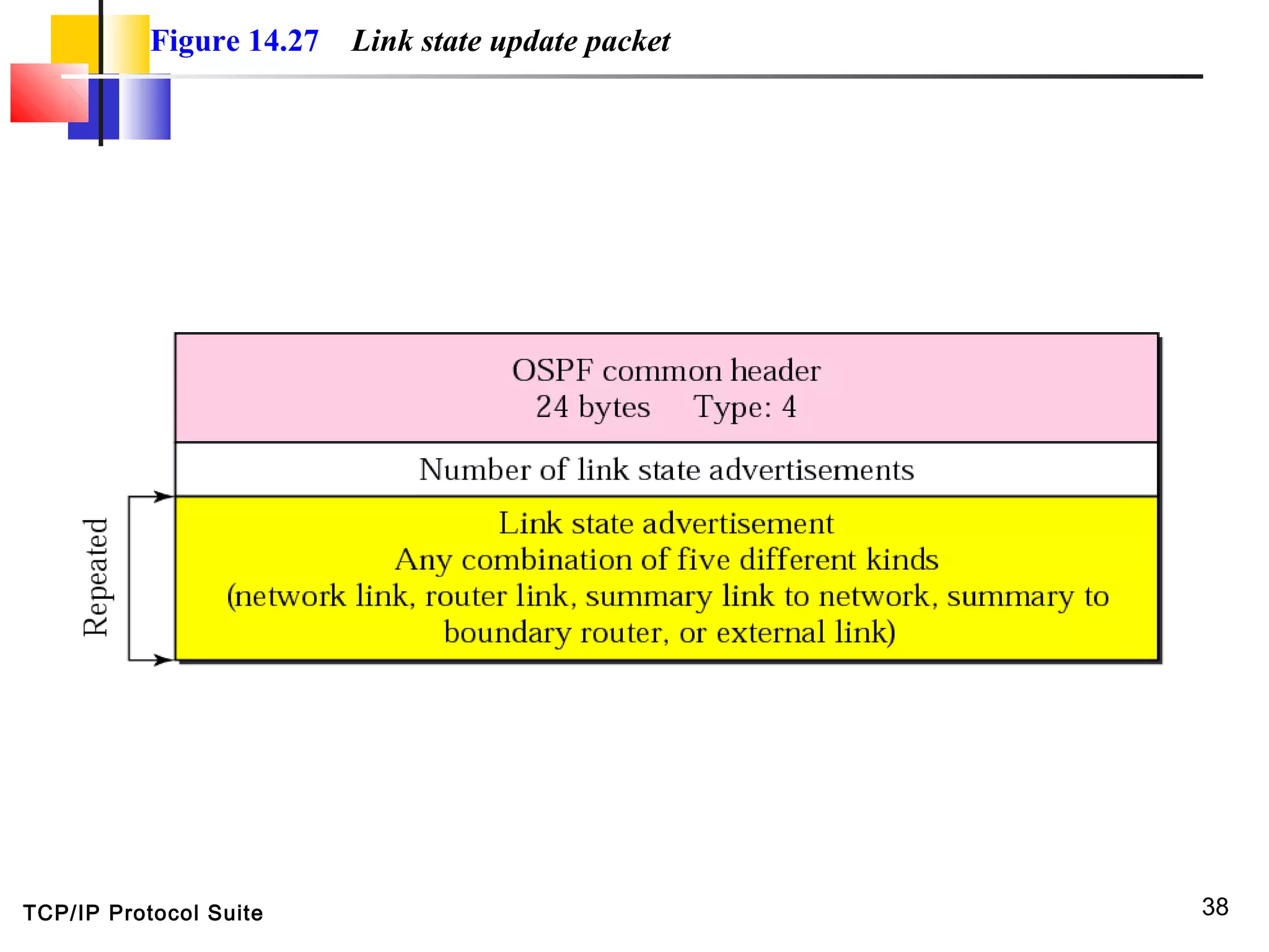 TCP/IP Protocol Suite 38
Figure 14.27 Link state update packet
 
