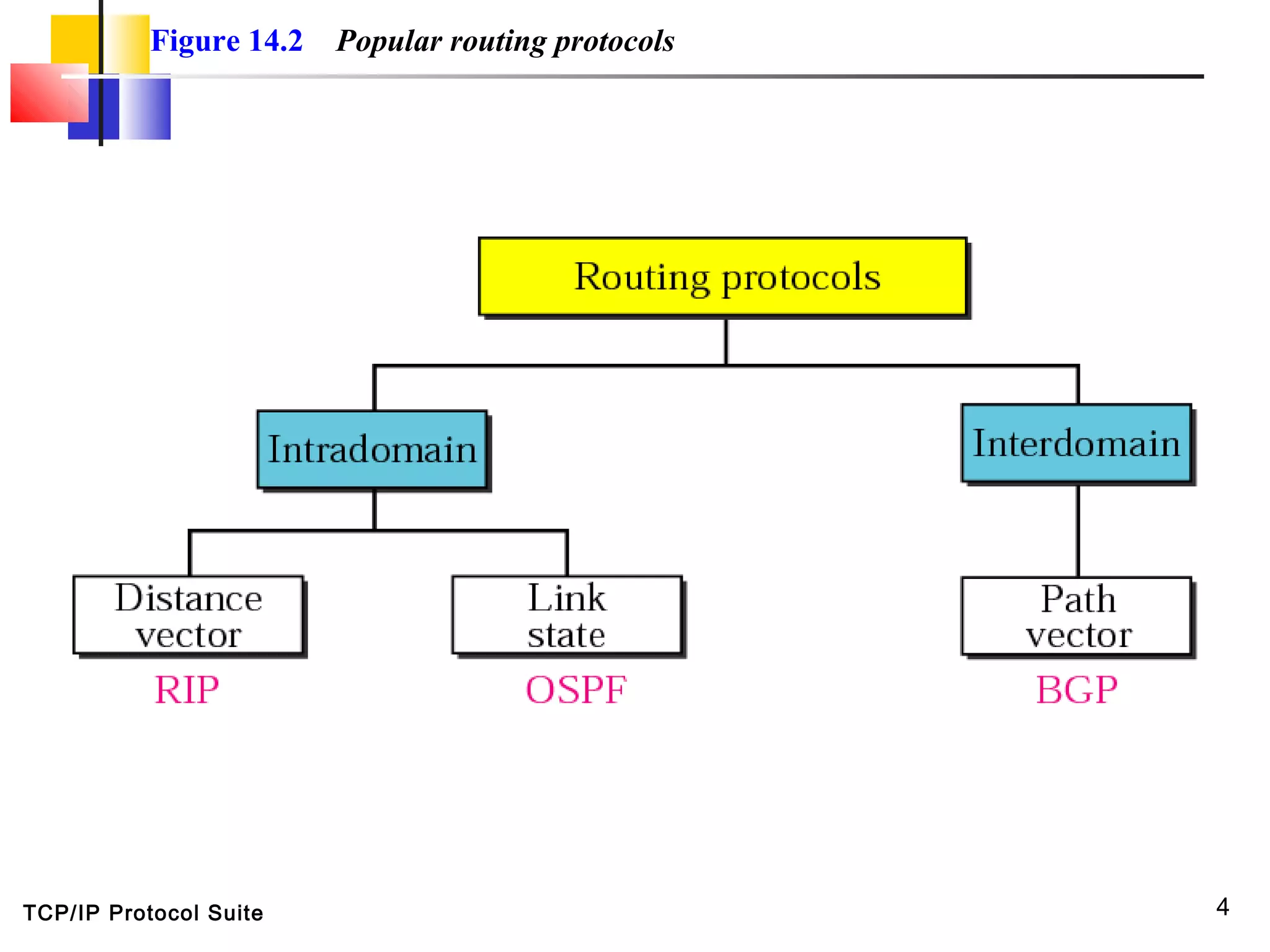 TCP/IP Protocol Suite 4
Figure 14.2 Popular routing protocols
 