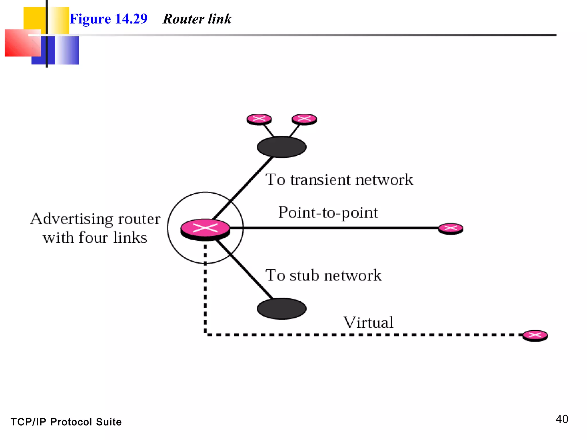 TCP/IP Protocol Suite 40
Figure 14.29 Router link
 