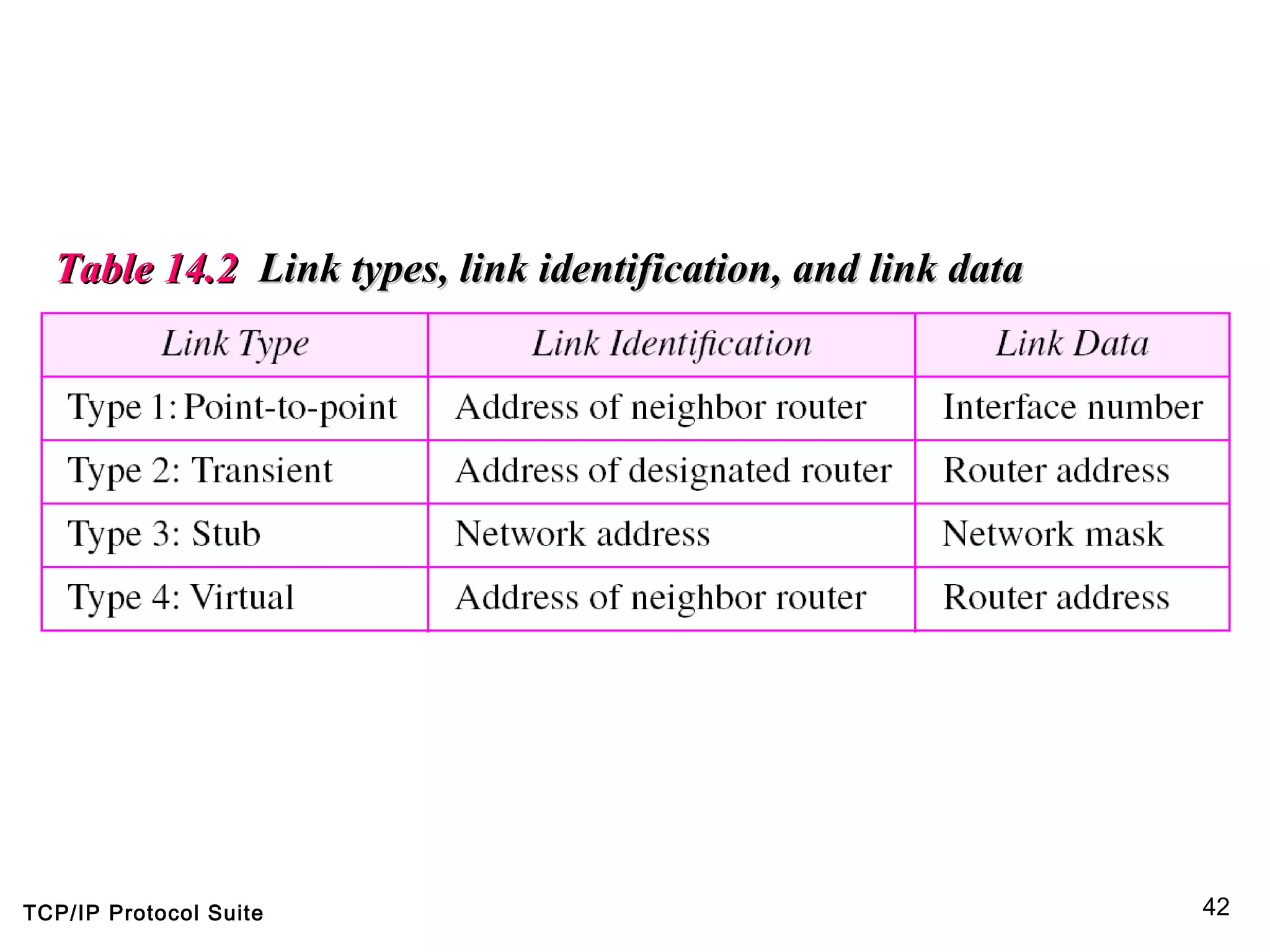 TCP/IP Protocol Suite 42
Table 14.2Table 14.2 Link types, link identification, and link dataLink types, link identification, and link data
 
