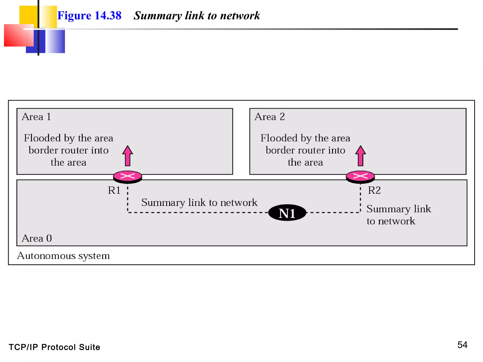 TCP/IP Protocol Suite 54
Figure 14.38 Summary link to network
 