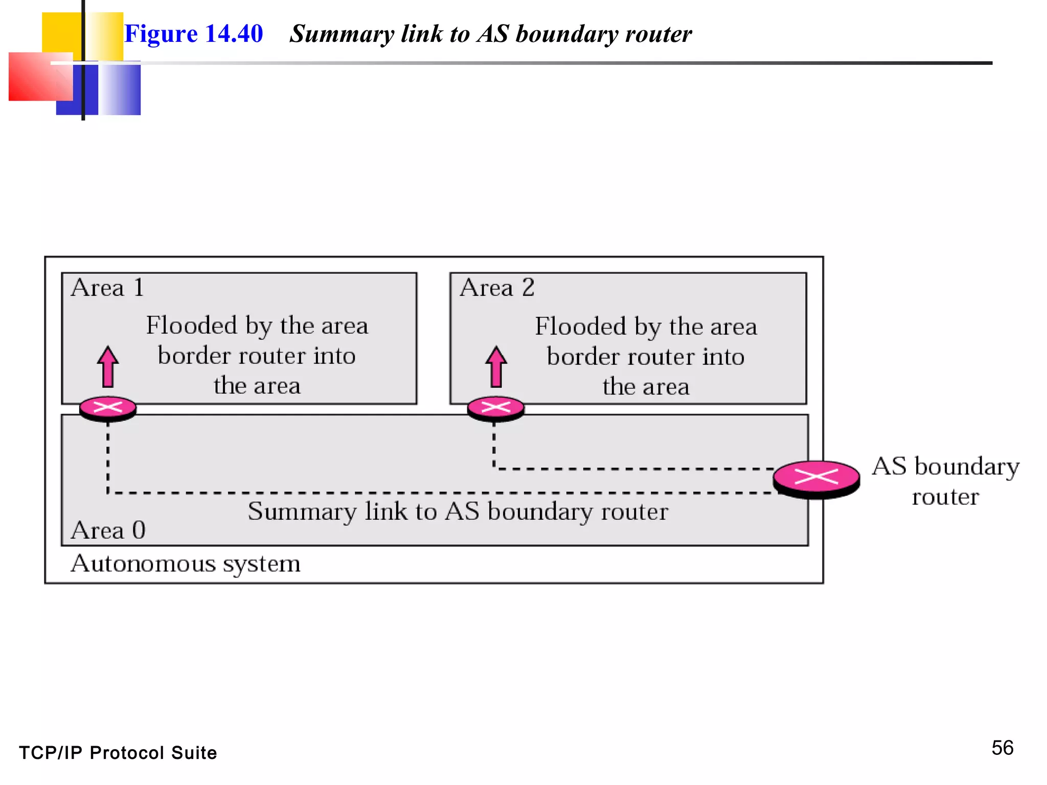 TCP/IP Protocol Suite 56
Figure 14.40 Summary link to AS boundary router
 