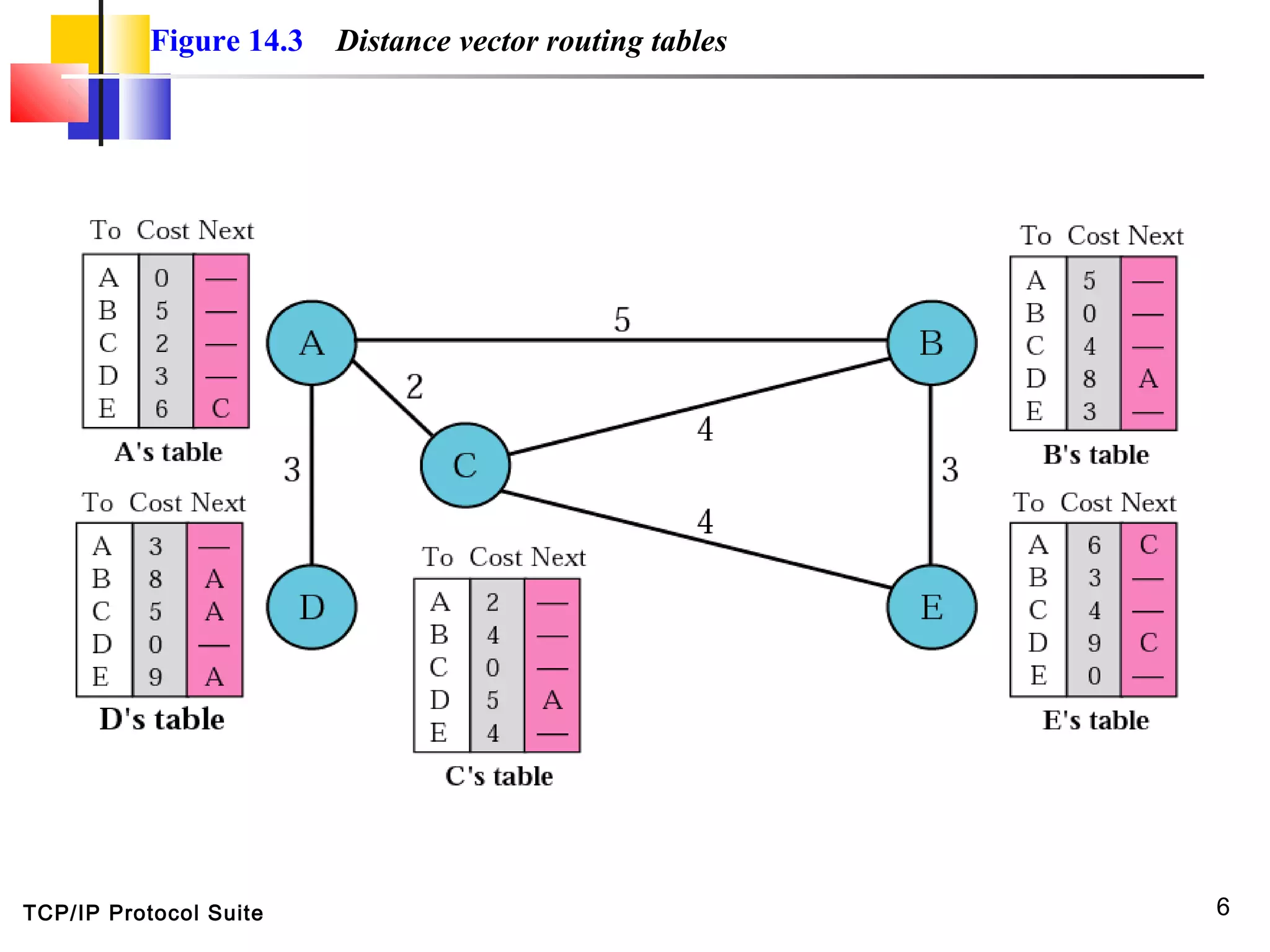 TCP/IP Protocol Suite 6
Figure 14.3 Distance vector routing tables
 
