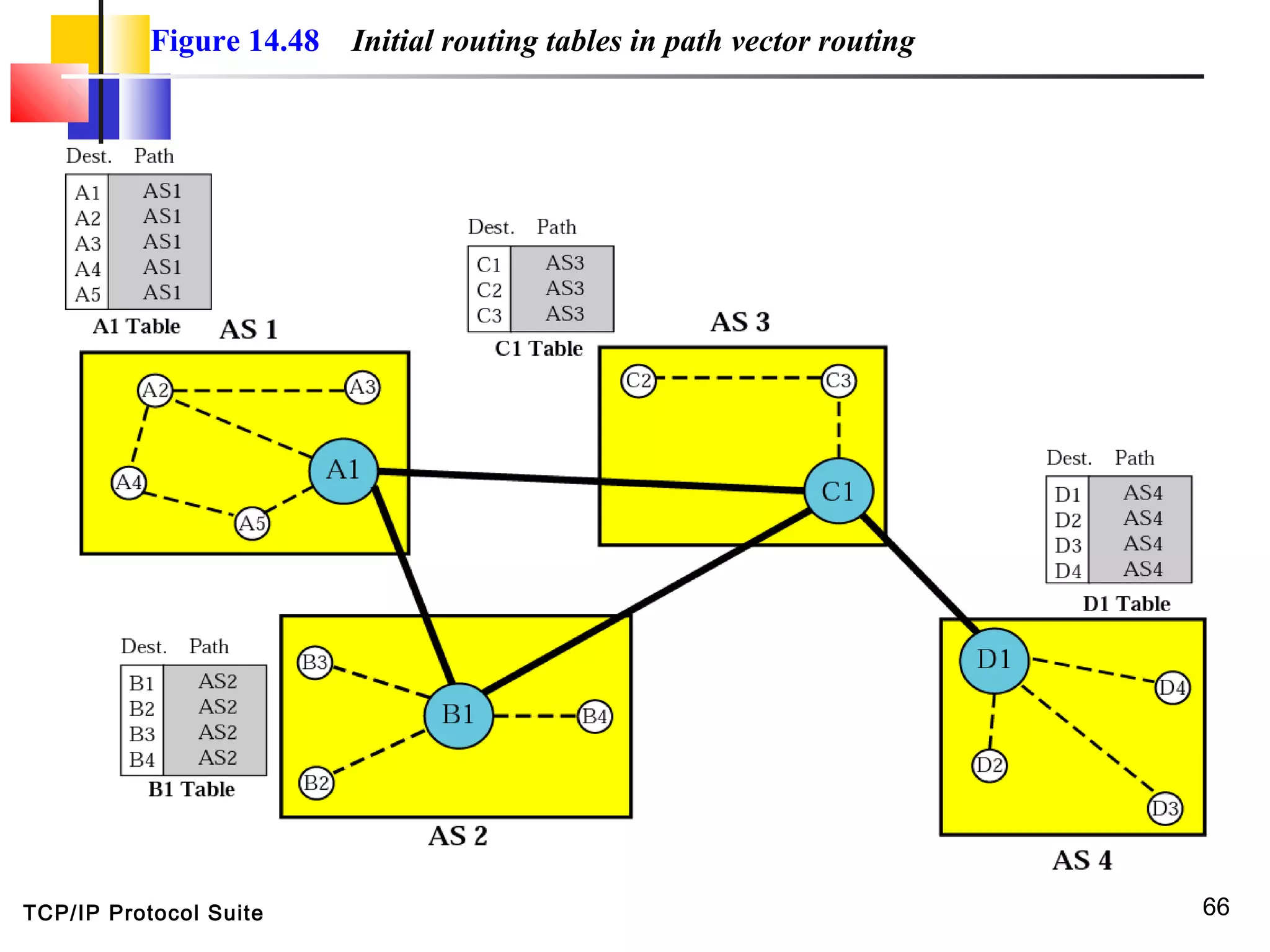 TCP/IP Protocol Suite 66
Figure 14.48 Initial routing tables in path vector routing
 