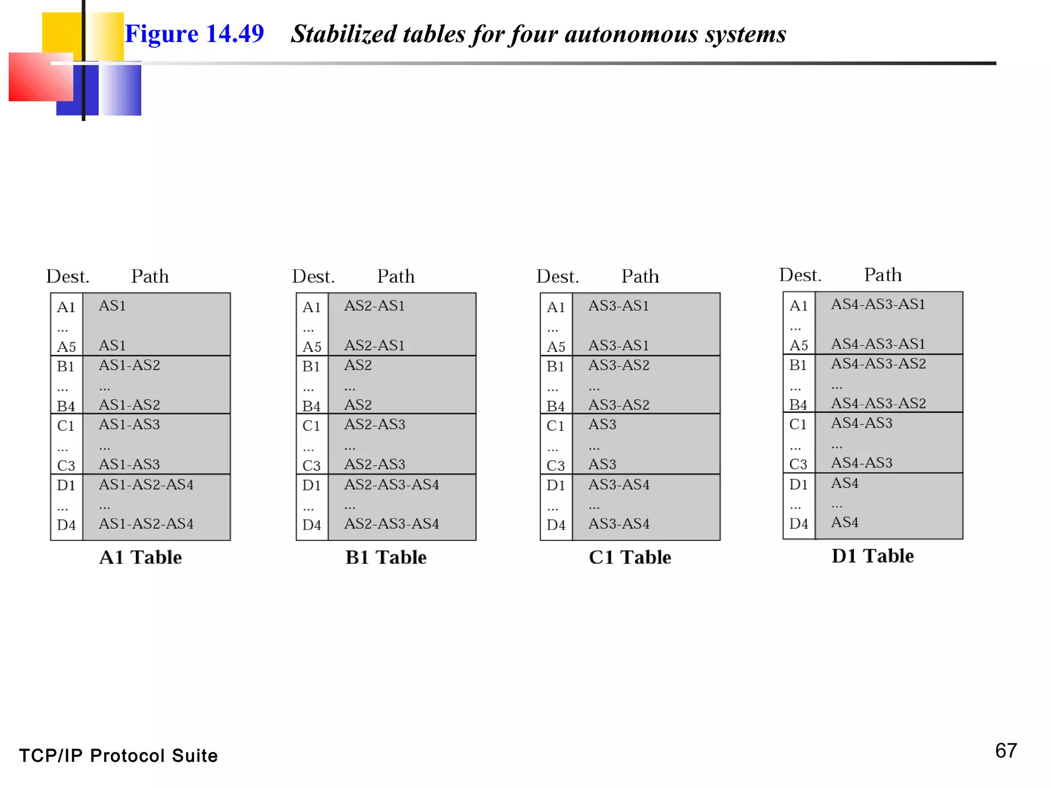 TCP/IP Protocol Suite 67
Figure 14.49 Stabilized tables for four autonomous systems
 
