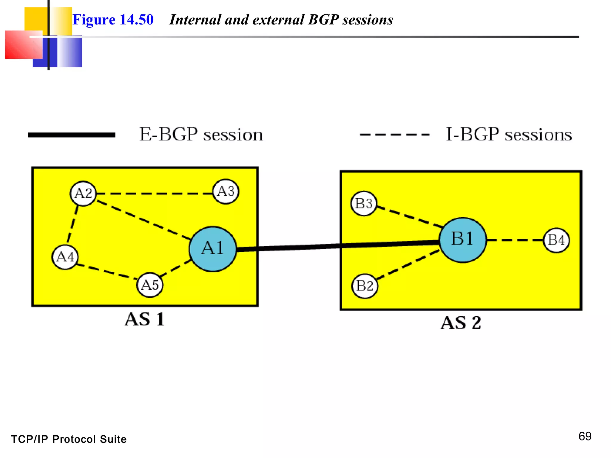 TCP/IP Protocol Suite 69
Figure 14.50 Internal and external BGP sessions
 