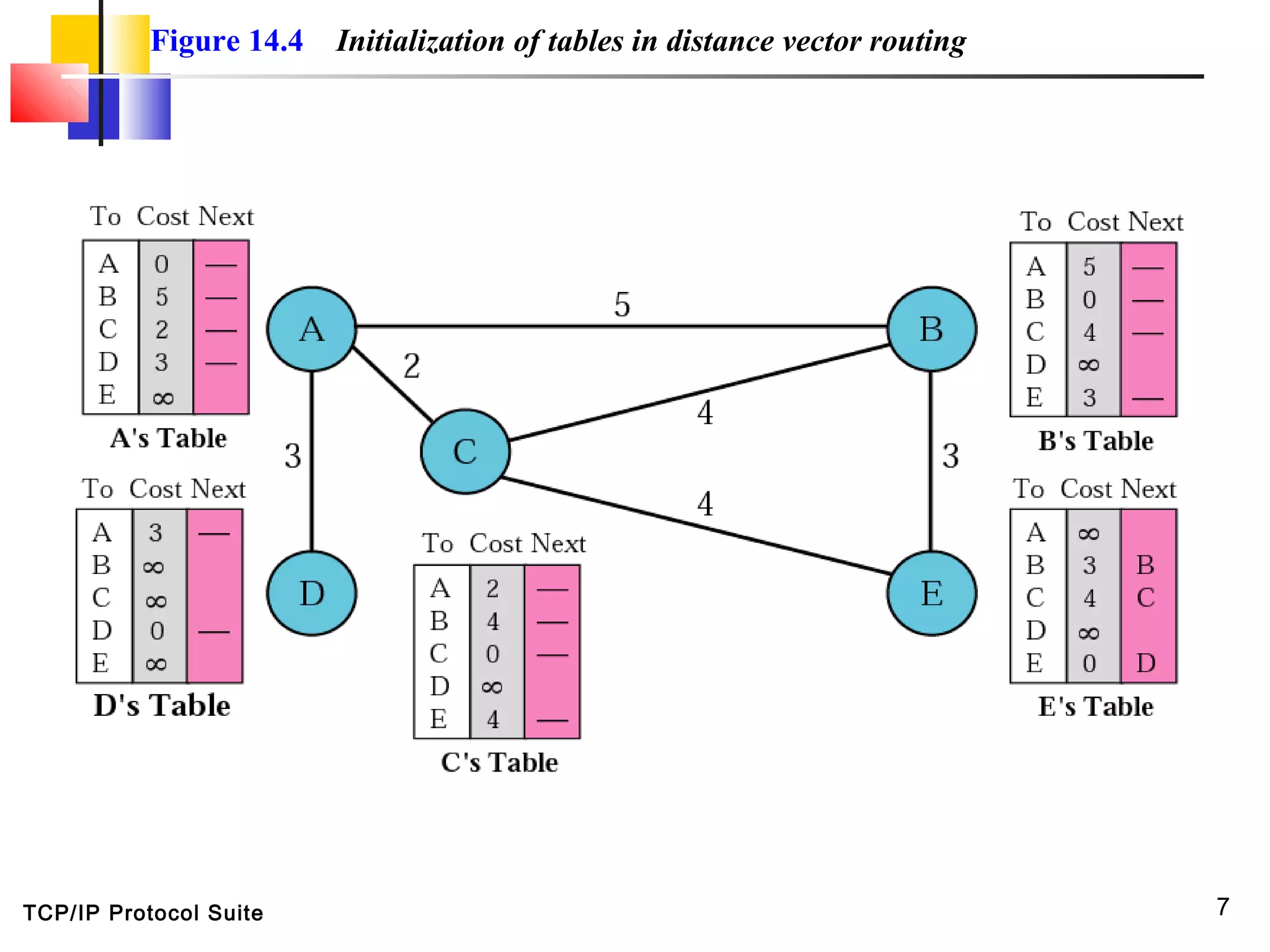 TCP/IP Protocol Suite 7
Figure 14.4 Initialization of tables in distance vector routing
 
