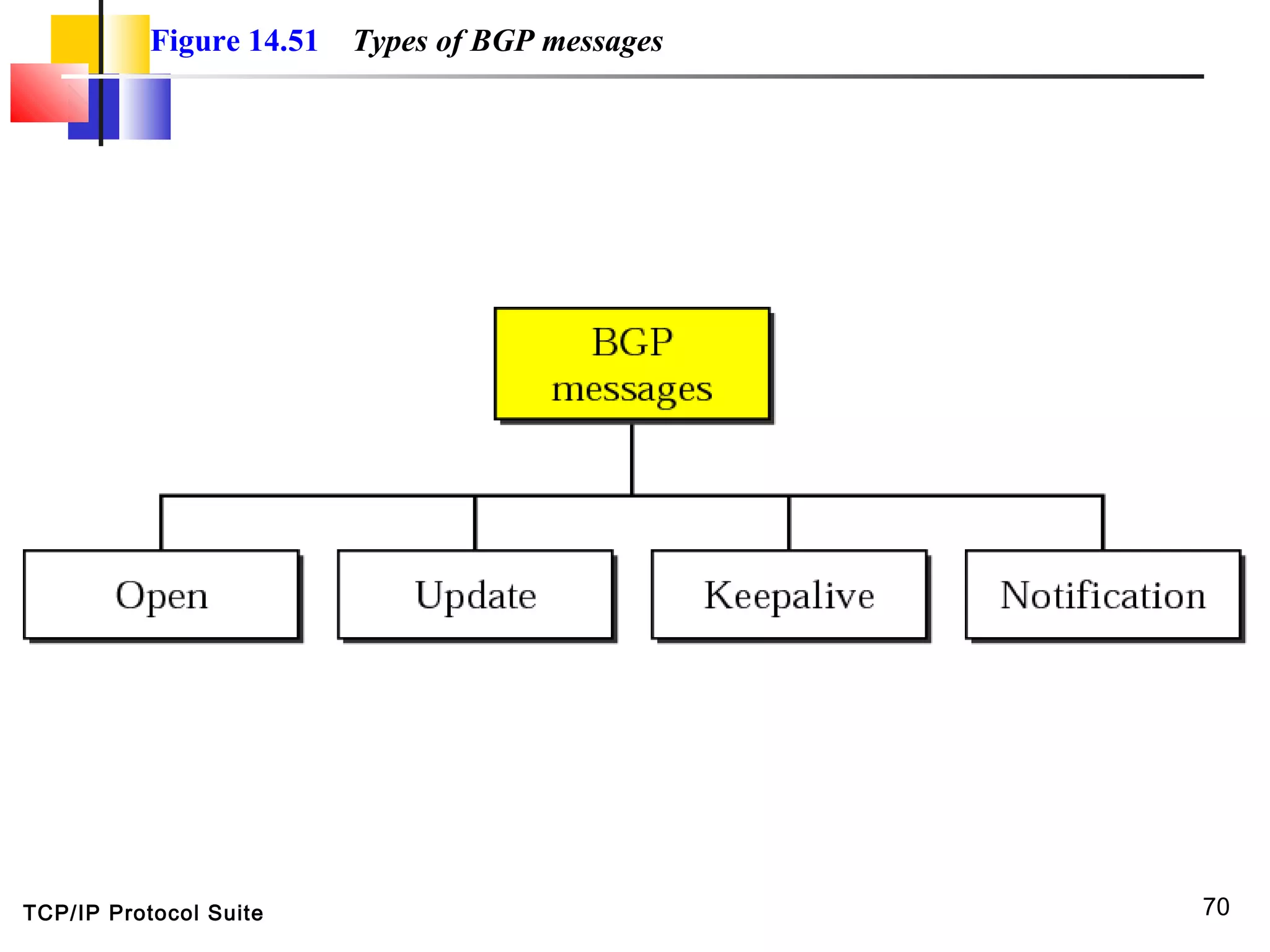 TCP/IP Protocol Suite 70
Figure 14.51 Types of BGP messages
 