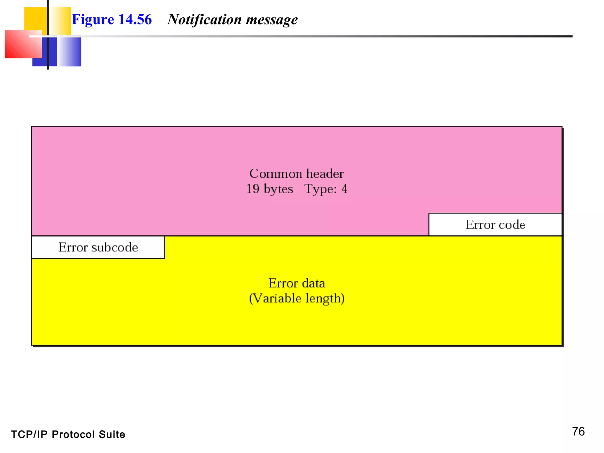 TCP/IP Protocol Suite 76
Figure 14.56 Notification message
 