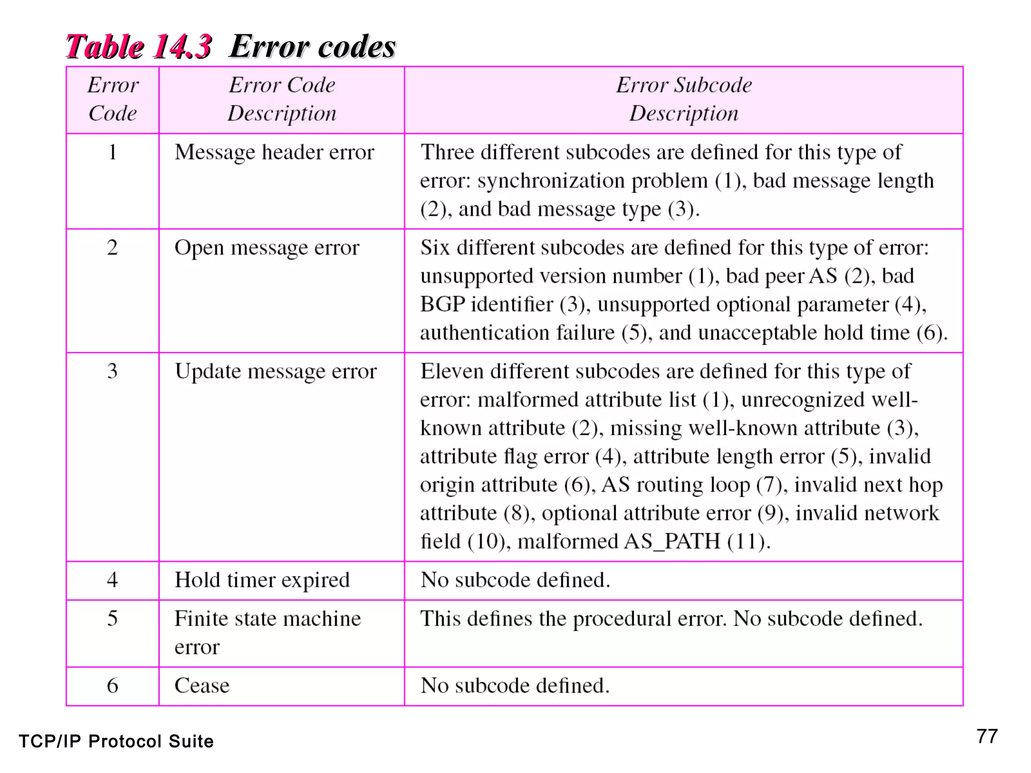 TCP/IP Protocol Suite 77
Table 14.3Table 14.3 Error codesError codes
 